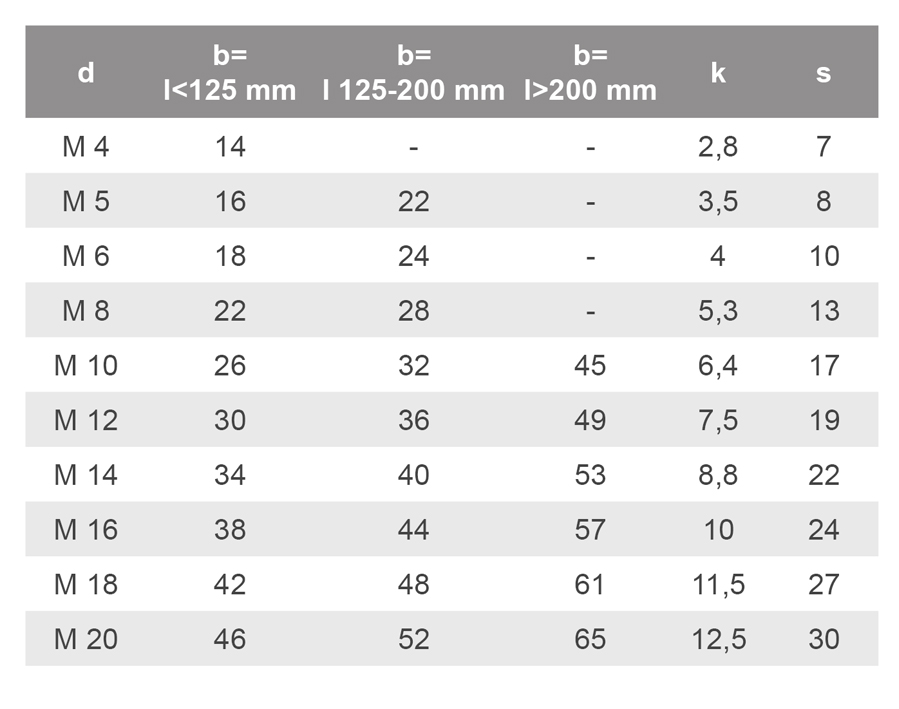 PD® Viti A Testa Esagonale M5 X 20 Mm (DIN 933 / ISO 4017) | Viti In Acciaio Inox A2 V2A Di Alta Qualità | Viti A Testa Esagonale Con Filettatura Metrica - Foto 4