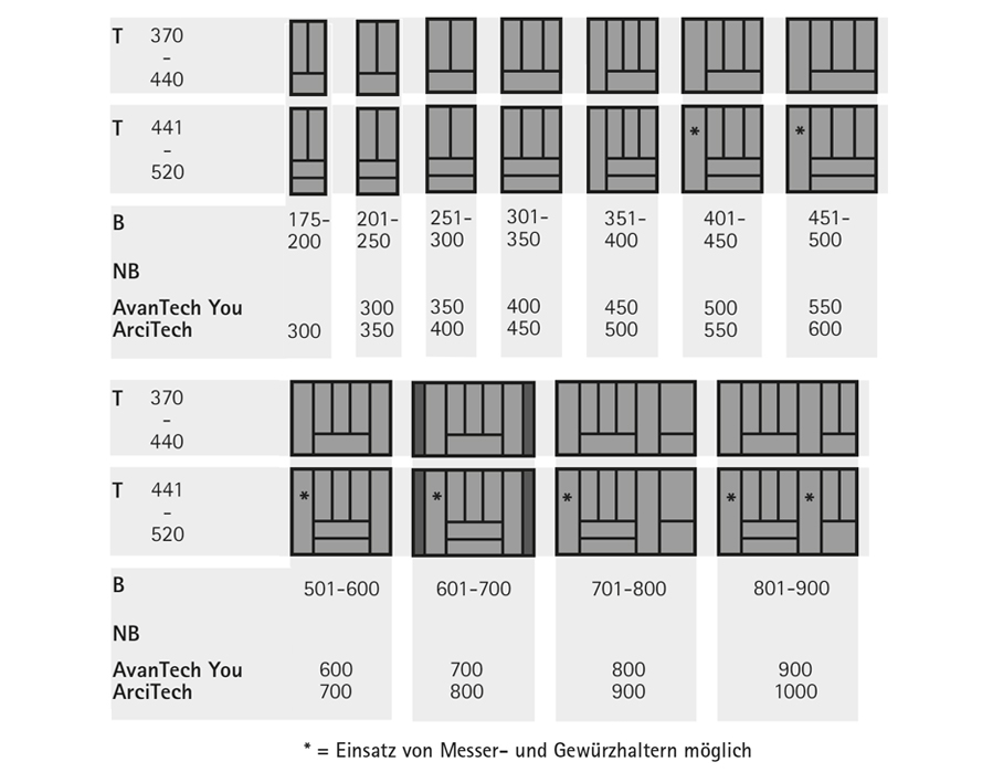 Besteckeinsatz OrgaTray 440 für Schubkästen/Innenschubkästen AvanTech YOU / ArciTech